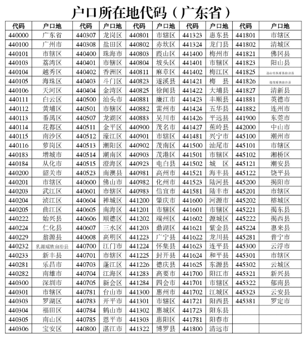 2027年湛江初中学考部分科目考试报名户口所在地代码（广东省）
