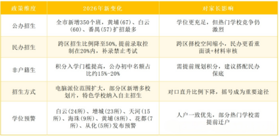 2026广州初中扩招大洗牌！