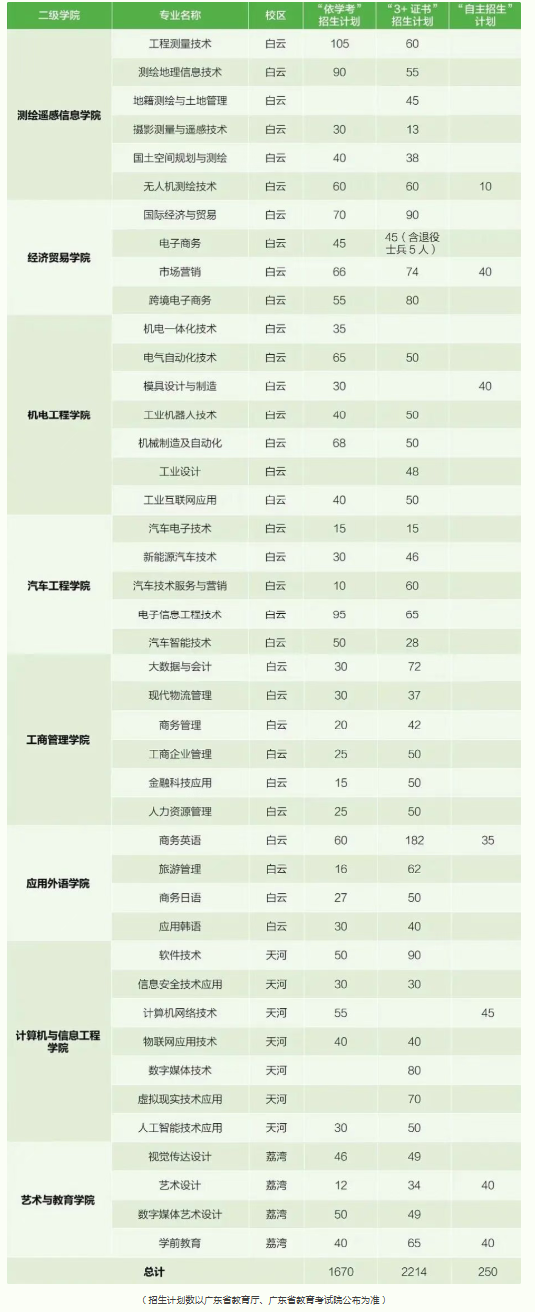 广东工贸职业技术学院2026年春季高考招生计划