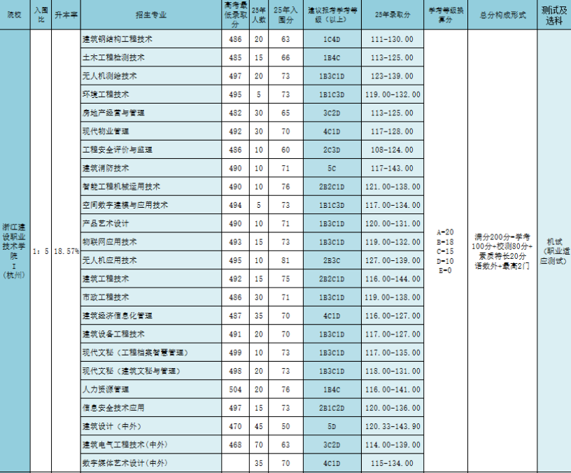 浙江建设职业技术学院2026年高职招生计划