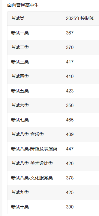 2026年参考！2025年河北省高职单招各类录取控制分数线
