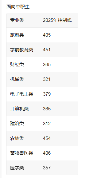 2026年参考！2025年河北省高职单招各类录取控制分数线