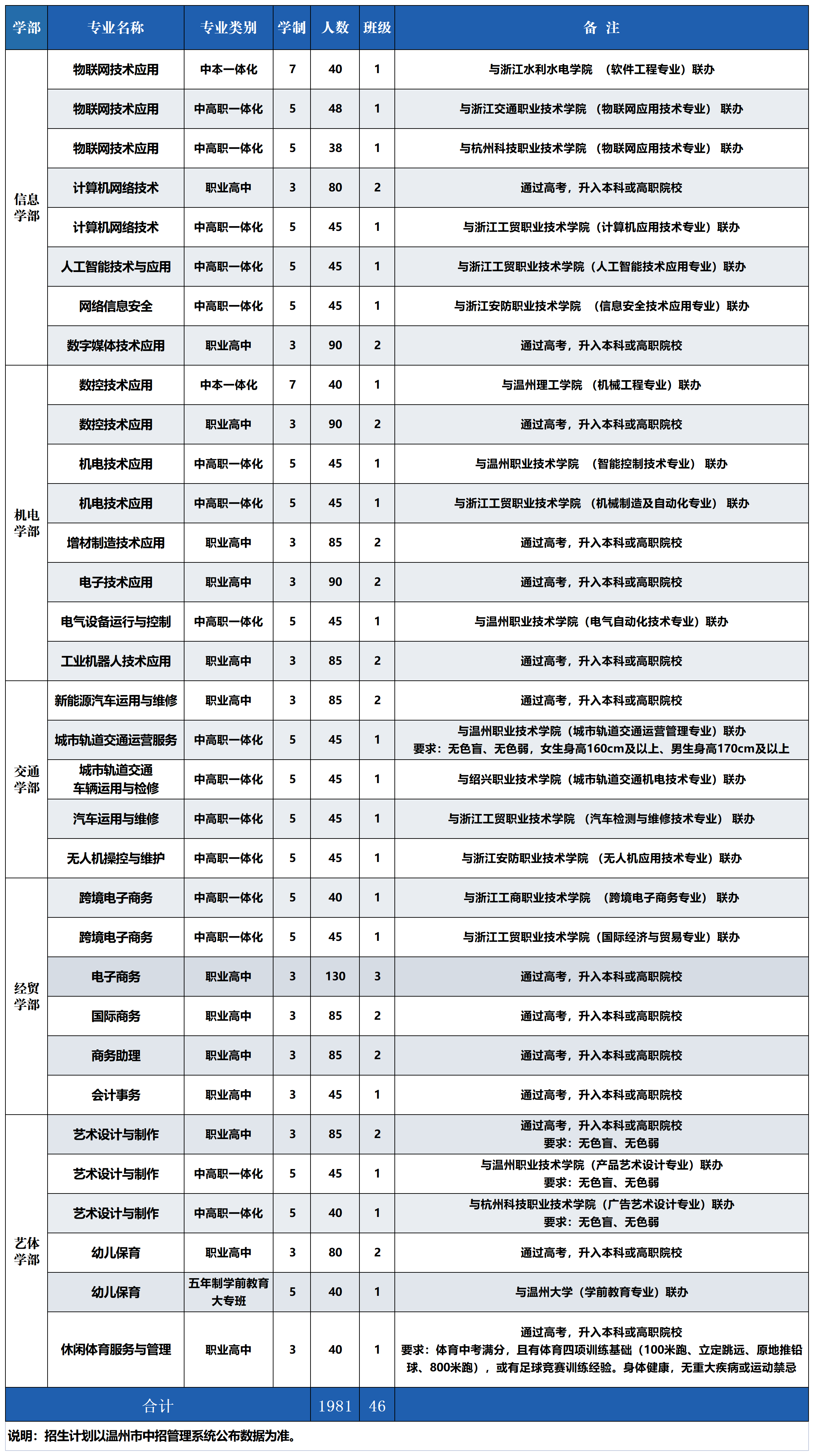 2026参考!2025温州市职业中等专业学校招生简章