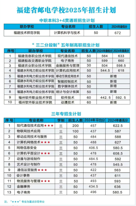 2026参考!福建省邮电学校2025年招生计划