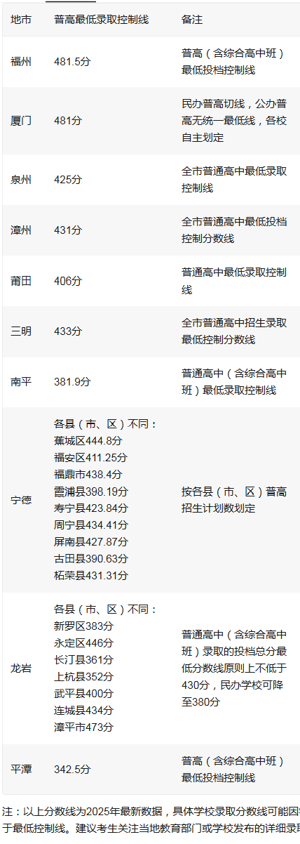2026参考！福建各地市普高分数线