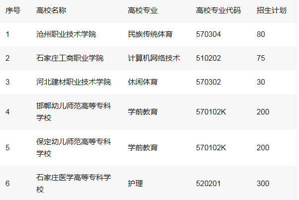 2026参考！2025年河北省“5年一贯制”贯通培养项目招生计划