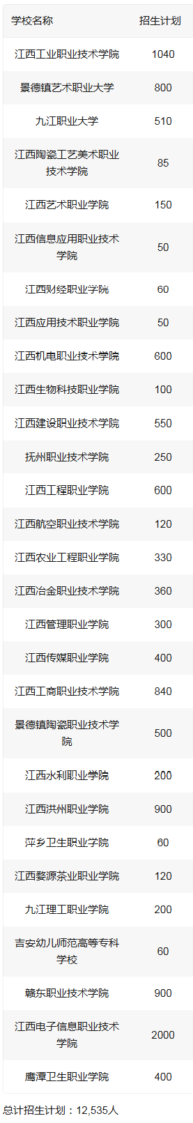 2026参考！2025江西五年一贯制招生计划