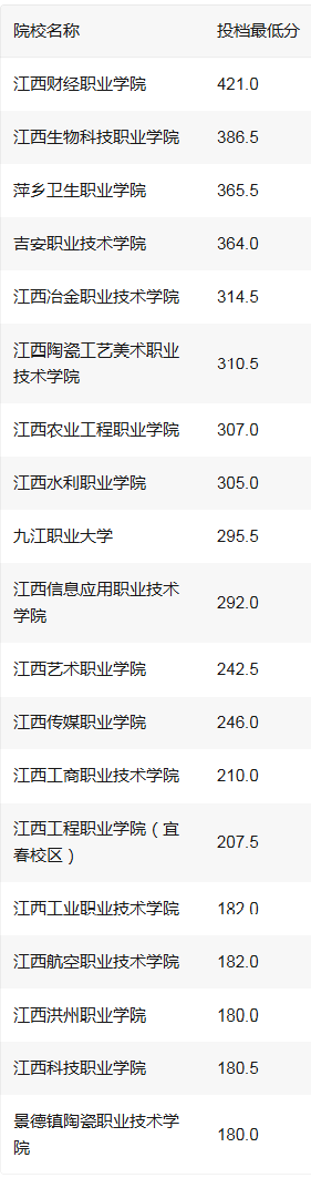2026参考！江西五年一贯制录取分数