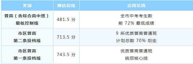 2026福州中考普高切线参考
