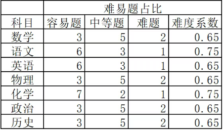 2026年河北中考考试难易题占比