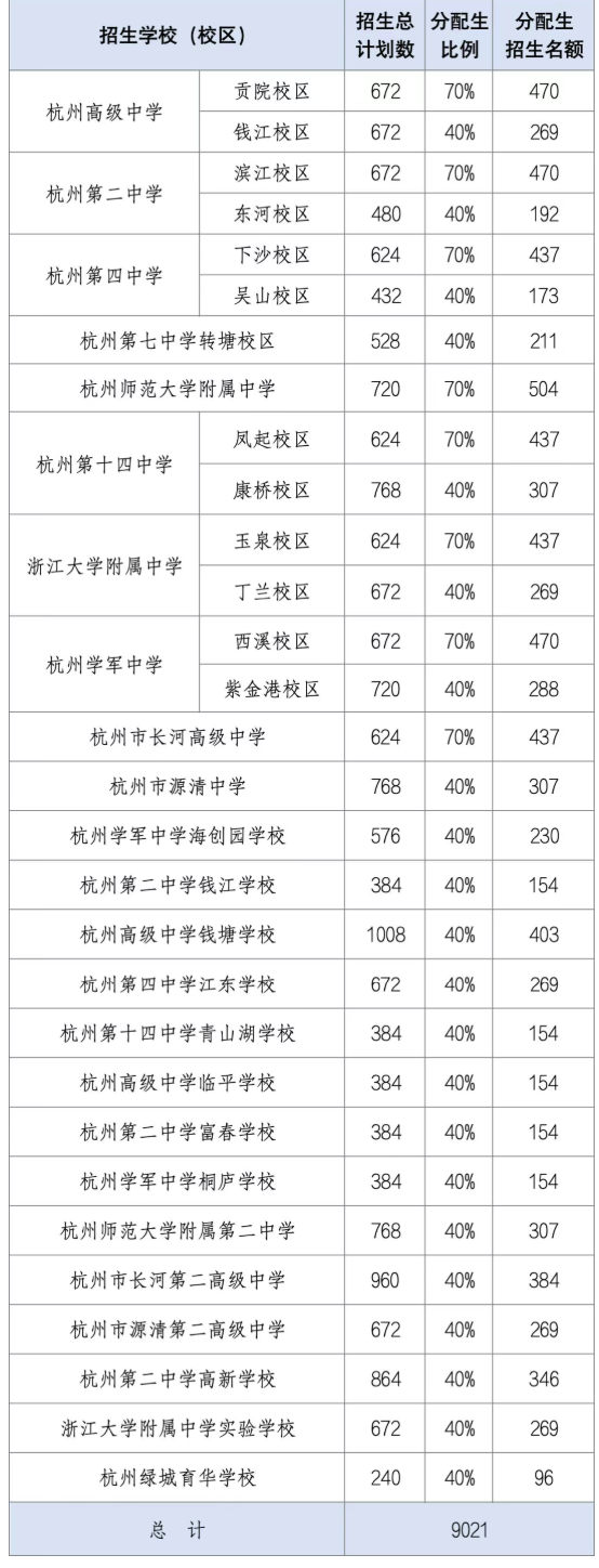 杭州市区91所初中2026年分配生名额汇总!