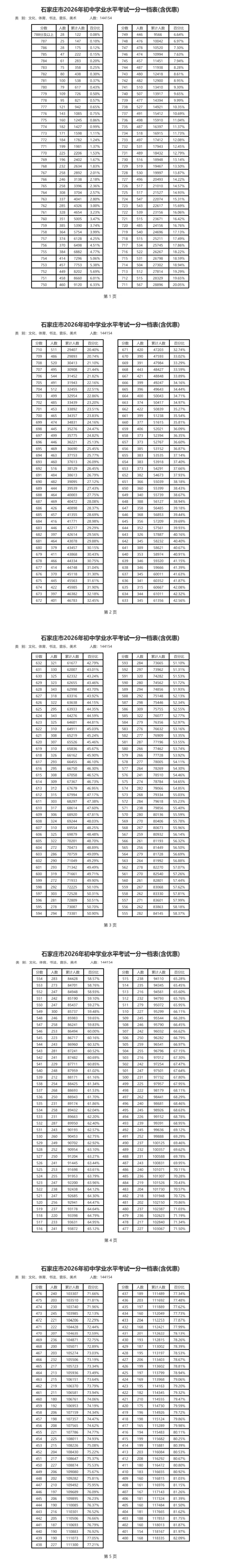 石家庄市2026年中考一分一档表(含优惠)