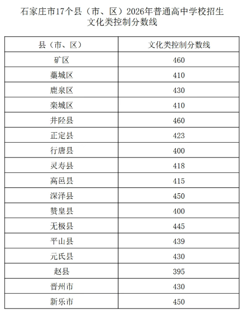 2026石家庄市17县（市、区）中考分数线公布