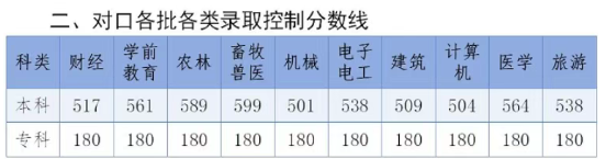 2026河北中等职业学校对口升学录取分数线、一分一段表汇总