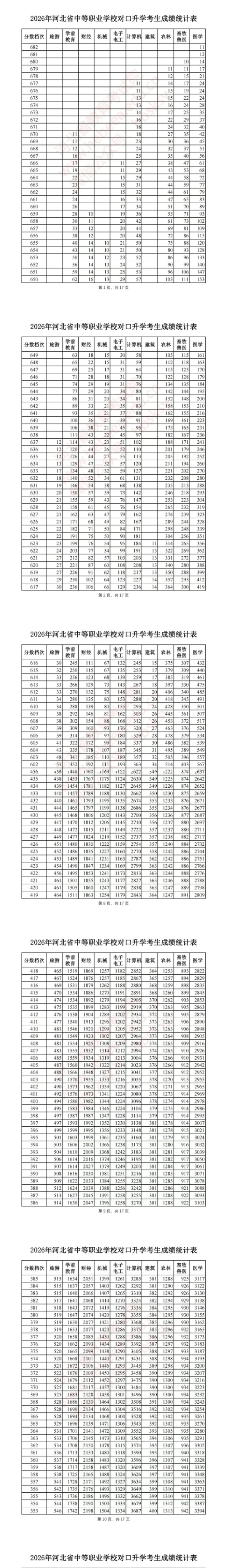 2026河北中等职业学校对口升学录取分数线、一分一段表汇总