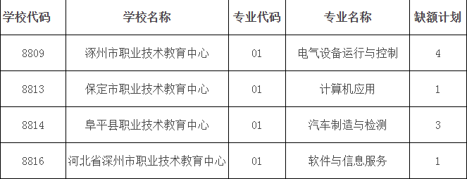 保定市2026年“3+4”贯通培养项目录取结果查询及志愿征集公告