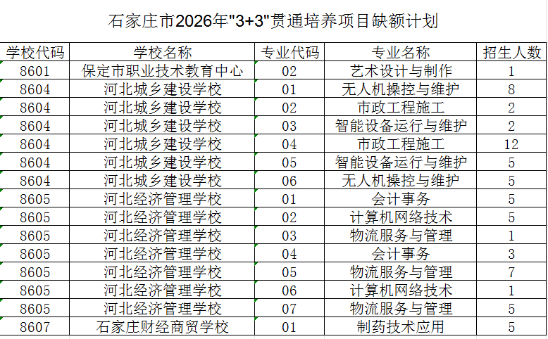 石家庄市2026年“3+3”贯通培养项目缺额计划征集志愿公告