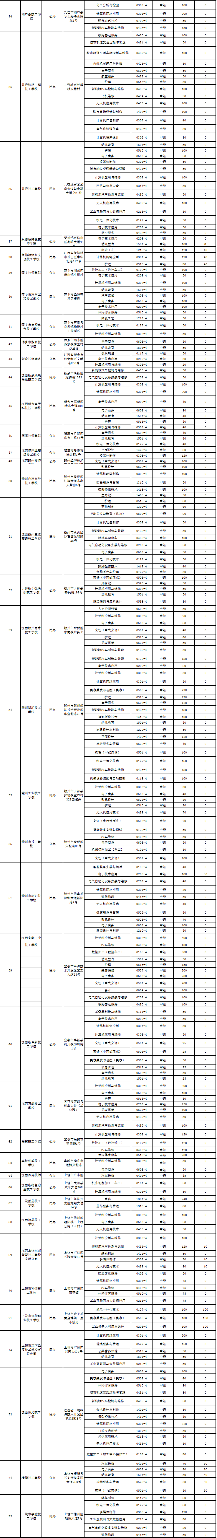 2026年江西省技工院校中级工招生公告
