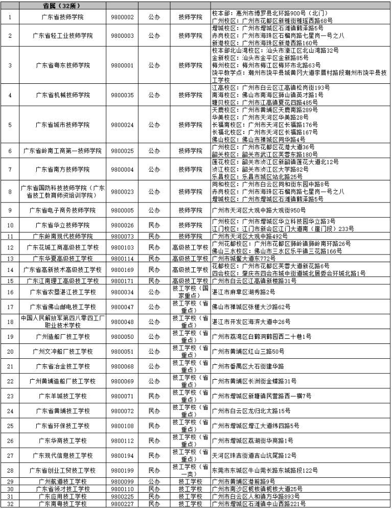 2026年广东省省属技工院校招生名单