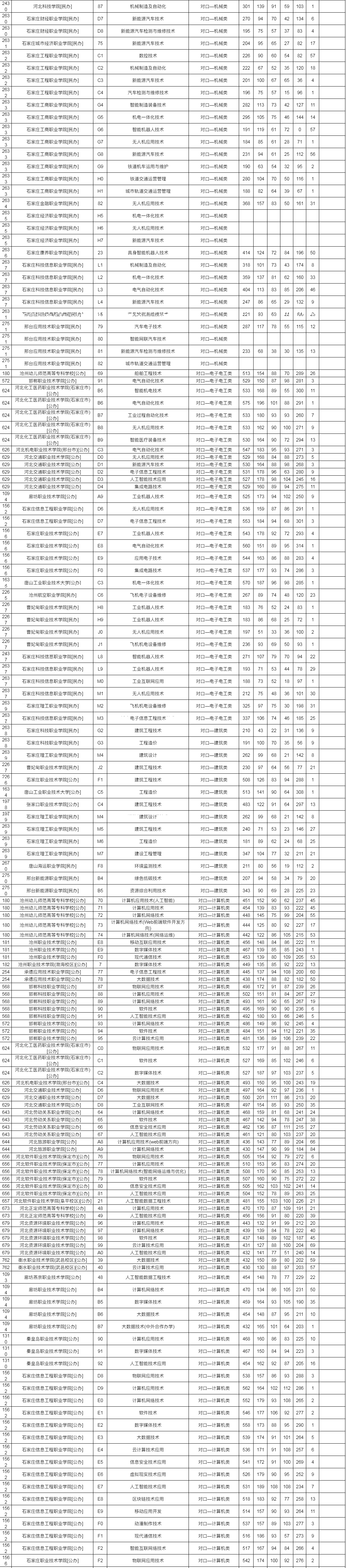 2026年河北省对口专科批投档分数线公布