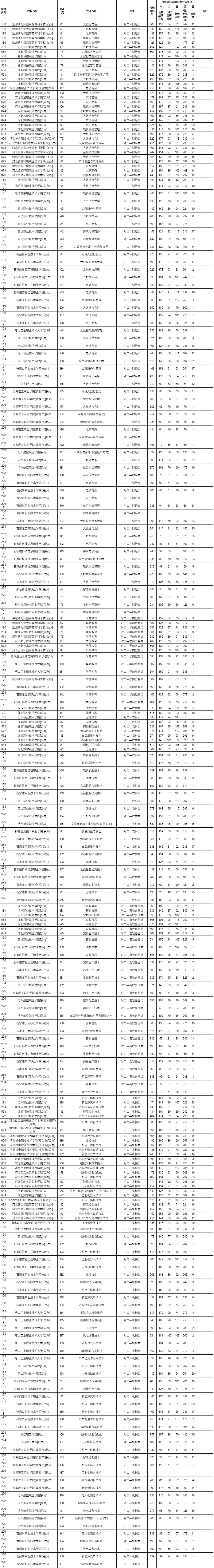 2026年河北省对口专科批投档分数线公布