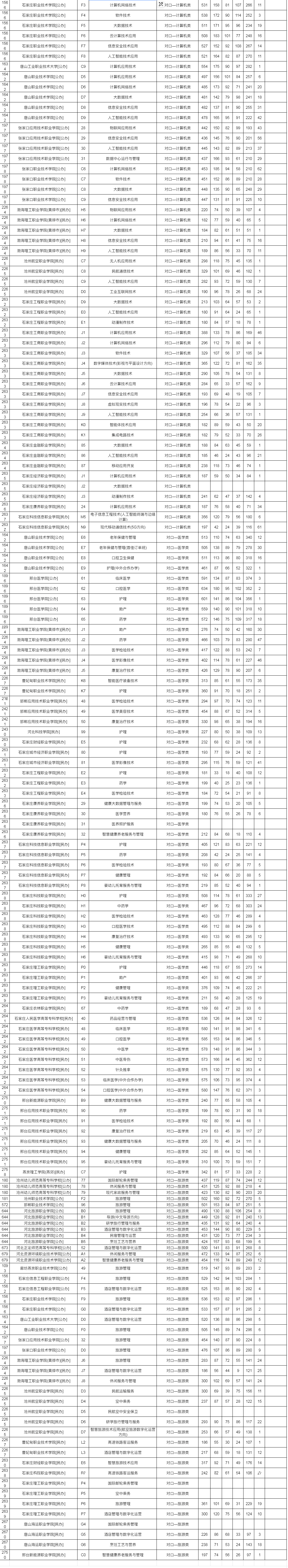 2026年河北省对口专科批投档分数线公布