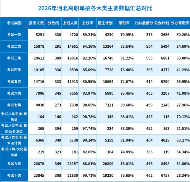 2026河北单招不同大类录取率对比,2027考生速看!