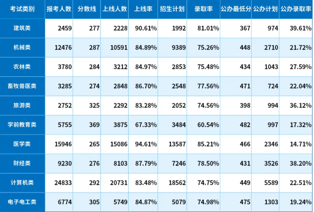 2026河北单招不同大类录取率对比,2027考生速看!