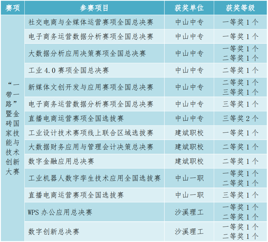 2025 年学生参加国际化竞赛成绩统计表