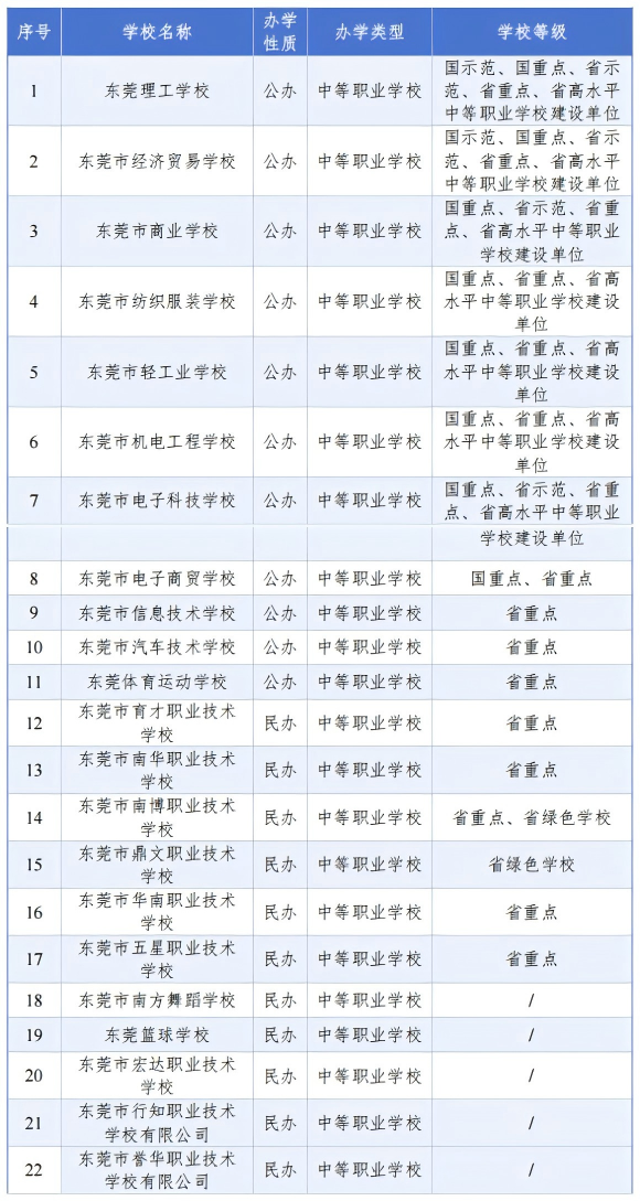 2024-2025学年东莞市中等职业学校基本情况表