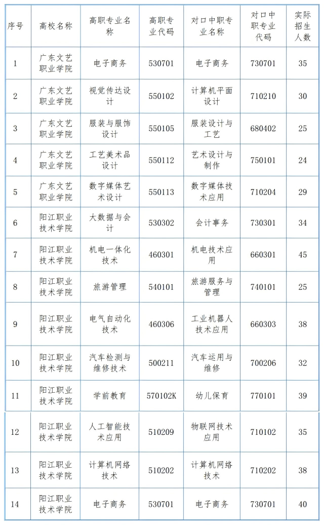 阳江市第一职业技术学校2025年度部分中高职贯通培养情况