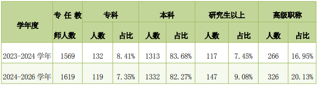 河源市中等职业学校专任教师学历和职称变化情况表