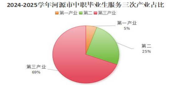 2024-2025学年河源市中职毕业生服务三次产业占比
