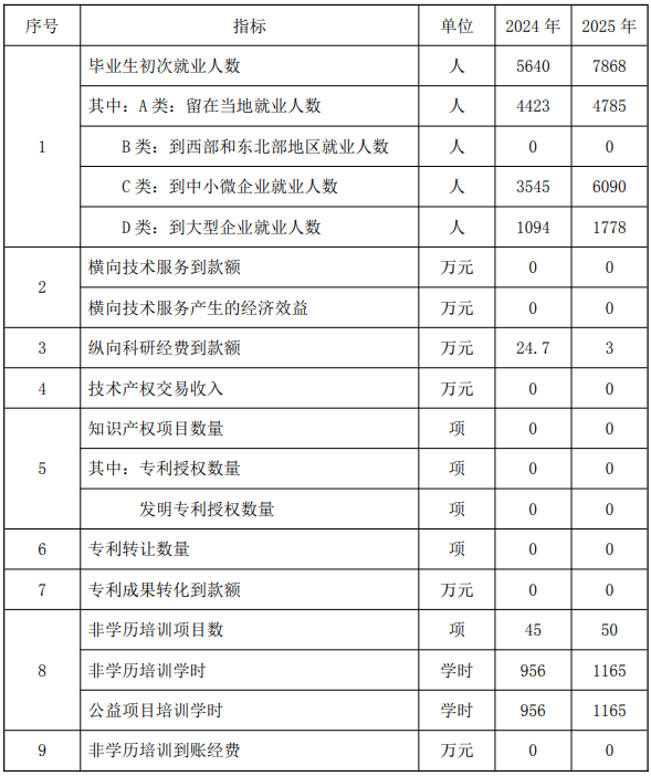 服务贡献表