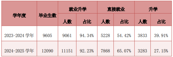 2024-2025学年毕业生就业质量表