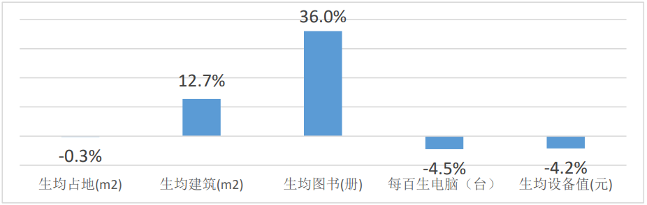 中职学校设备设施条件变化(增长率)情况